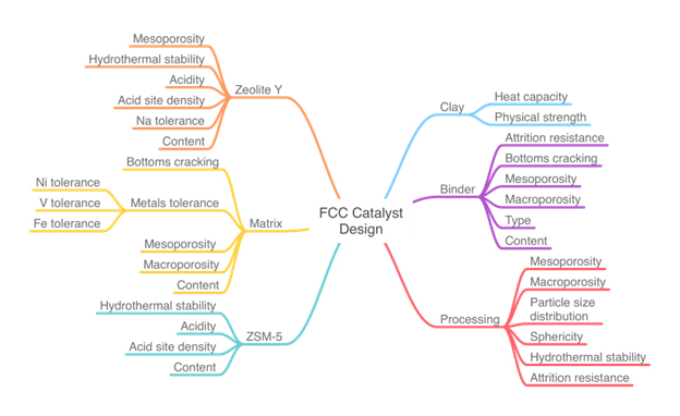 FCC Catalyst Design
