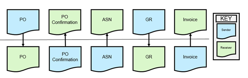 Sap ariba invoicing faqs
